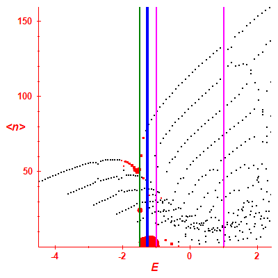 Peres lattice <N>